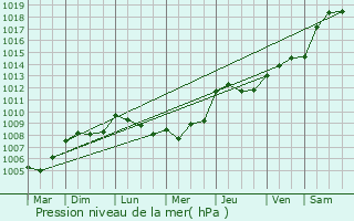 Graphe de la pression atmosphrique prvue pour Charmant