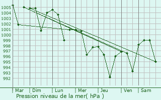 Graphe de la pression atmosphrique prvue pour Madhupur