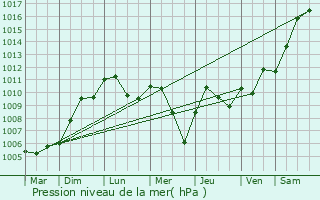 Graphe de la pression atmosphrique prvue pour Zellenberg