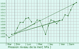 Graphe de la pression atmosphrique prvue pour Emmendingen