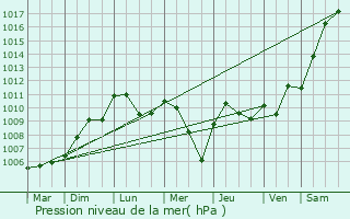 Graphe de la pression atmosphrique prvue pour Belval