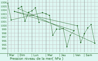 Graphe de la pression atmosphrique prvue pour Mahoba