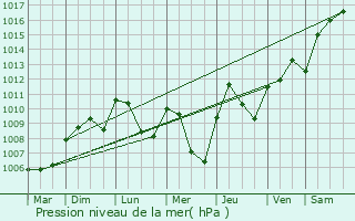 Graphe de la pression atmosphrique prvue pour La Sommette