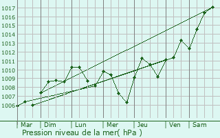Graphe de la pression atmosphrique prvue pour Ruhans