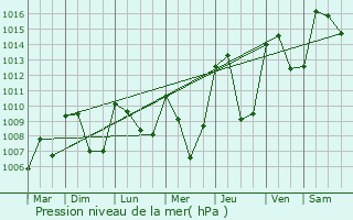 Graphe de la pression atmosphrique prvue pour Landos