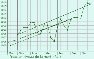 Graphe de la pression atmosphrique prvue pour Peseux