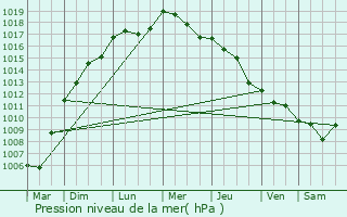 Graphe de la pression atmosphrique prvue pour Antezant-la-Chapelle