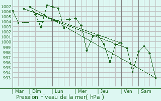 Graphe de la pression atmosphrique prvue pour Kochinda