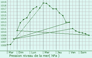 Graphe de la pression atmosphrique prvue pour Saint-Herblain