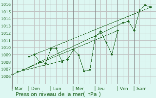 Graphe de la pression atmosphrique prvue pour Chtillon-la-Palud