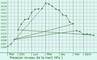 Graphe de la pression atmosphrique prvue pour Montoir-de-Bretagne