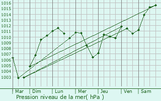 Graphe de la pression atmosphrique prvue pour Ostrach