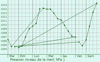 Graphe de la pression atmosphrique prvue pour Lienen