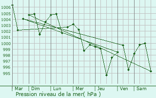 Graphe de la pression atmosphrique prvue pour Nagod