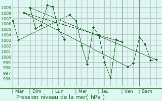 Graphe de la pression atmosphrique prvue pour Ramban