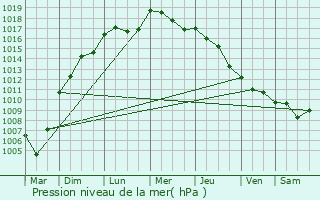 Graphe de la pression atmosphrique prvue pour Sainte-Ouenne