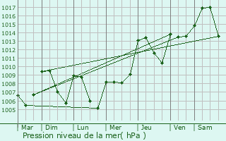 Graphe de la pression atmosphrique prvue pour Sabinigo