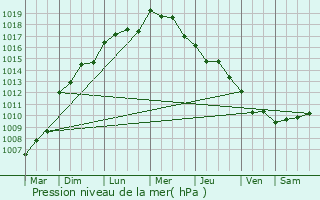 Graphe de la pression atmosphrique prvue pour Quiberon