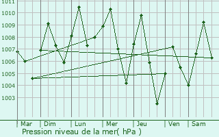 Graphe de la pression atmosphrique prvue pour Biliri