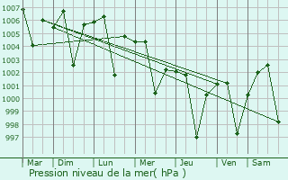 Graphe de la pression atmosphrique prvue pour Devli