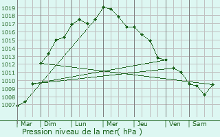 Graphe de la pression atmosphrique prvue pour Cognac