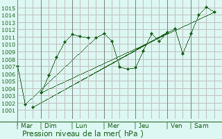 Graphe de la pression atmosphrique prvue pour Hausham