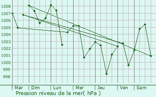 Graphe de la pression atmosphrique prvue pour Sapatgram