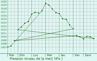 Graphe de la pression atmosphrique prvue pour Pluvigner