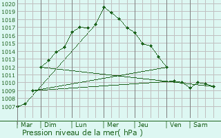 Graphe de la pression atmosphrique prvue pour Kervignac