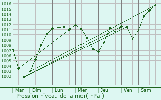 Graphe de la pression atmosphrique prvue pour Petershausen