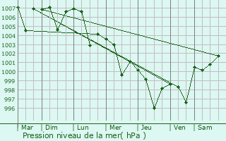 Graphe de la pression atmosphrique prvue pour Bhadreswar
