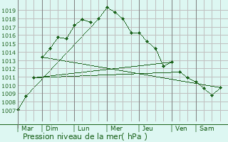 Graphe de la pression atmosphrique prvue pour Pauillac