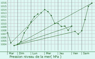 Graphe de la pression atmosphrique prvue pour Wetter