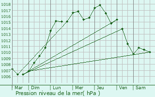 Graphe de la pression atmosphrique prvue pour Rumelange