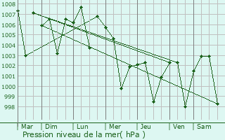 Graphe de la pression atmosphrique prvue pour Ichhawar