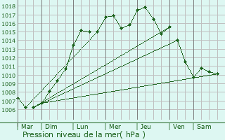 Graphe de la pression atmosphrique prvue pour Roedgen