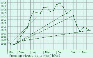 Graphe de la pression atmosphrique prvue pour Trintange