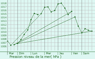 Graphe de la pression atmosphrique prvue pour Septfontaines