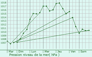 Graphe de la pression atmosphrique prvue pour Etalle