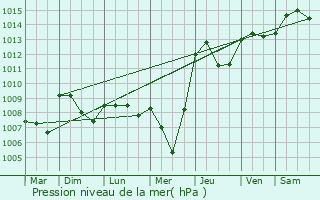 Graphe de la pression atmosphrique prvue pour Peyrestortes