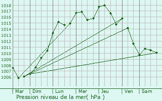 Graphe de la pression atmosphrique prvue pour Maisons Boussert