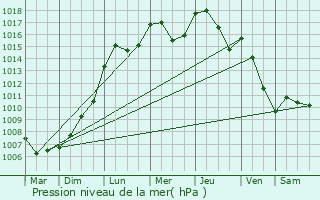 Graphe de la pression atmosphrique prvue pour Schweich