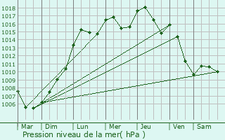 Graphe de la pression atmosphrique prvue pour Givenich