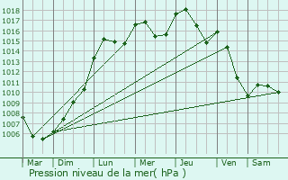 Graphe de la pression atmosphrique prvue pour Osweiler