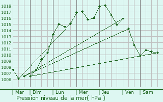 Graphe de la pression atmosphrique prvue pour Grevels