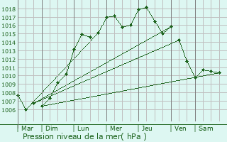 Graphe de la pression atmosphrique prvue pour Mecher