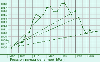 Graphe de la pression atmosphrique prvue pour Roullingen