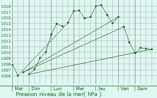 Graphe de la pression atmosphrique prvue pour Wincrange