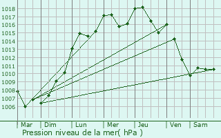 Graphe de la pression atmosphrique prvue pour Doncols