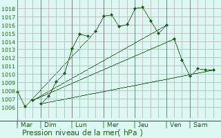 Graphe de la pression atmosphrique prvue pour Sonlez